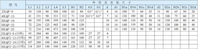 LQFZ自吸泵尺寸